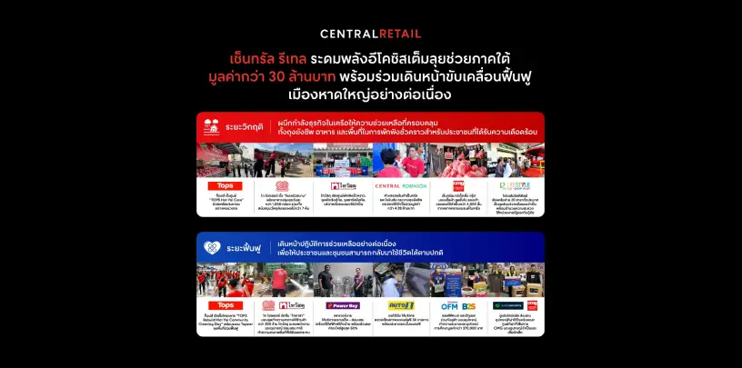 เซ็นทรัล รีเทล ระดมพลังอีโคซิสเต็มลุยช่วยภาคใต้ มูลค่ากว่า 30 ล้านบาท พร้อมร่วมเดินหน้าขับเคลื่อนฟื้นฟูเมืองหาดใหญ่อย่างต่อเนื่อง