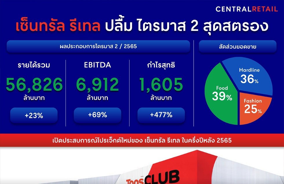 เซ็นทรัล รีเทล ปลื้ม ไตรมาส 2 สุดสตรอง โกยรายได้ 56,826 ล้านบาท โต 23% โชว์แผนลงทุนครึ่งปีหลัง เดินหน้าขยายธุรกิจ ด้วยรากฐานที่แข็งแกร่ง
