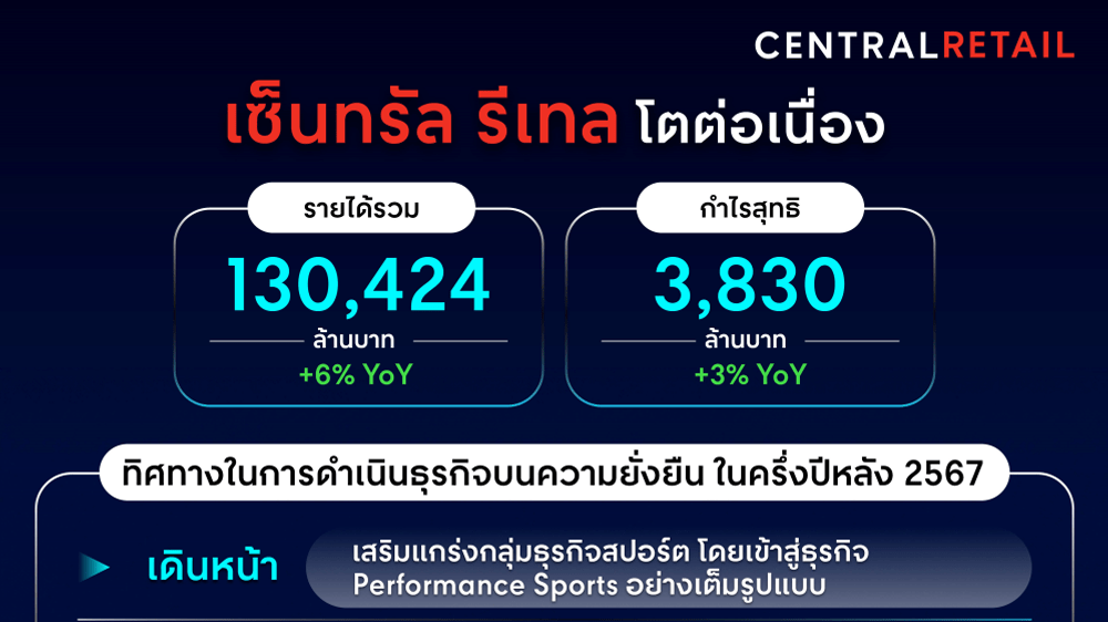 เซ็นทรัล รีเทล โตต่อเนื่อง กวาดรายได้ 130,424 ลบ. โต 6% ปิดดีลกลุ่มธุรกิจสปอร์ต พร้อมลุยธุรกิจครึ่งปีหลัง รับไฮซีซั่น-เศรษฐกิจเวียดนามบูม